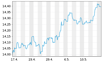 Chart UBS-ETF-B.B.MSCI US L.C.S.UETF - 1 mois