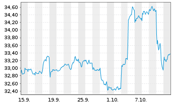 Chart Xtrackers MSCI Japan - 1 Monat