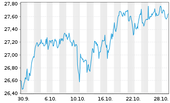 Chart Xtrackers MSCI EMU - 1 Month