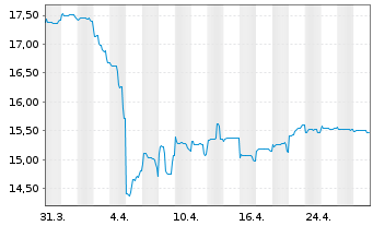 Chart BGF - China Fund Act.Nom.A2 Acc.EUR o.N. - 1 mois