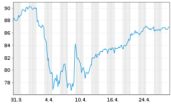 Chart MUL Amundi MSCI Pacific ex-Jap UCITS ETF Dist - 1 mois