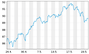 Chart MUL Amundi MSCI Pacific ex-Jap UCITS ETF Dist - 1 Monat