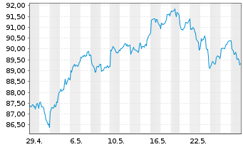 Chart MUL Amundi MSCI Pacific ex-Jap UCITS ETF Dist - 1 Month