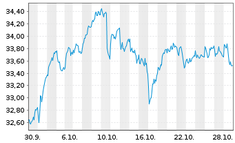 Chart Xtrackers DAX ESG Screened UC - 1 Month