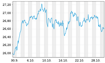 Chart Xtrackers DAX ESG Screened UC - 1 Month