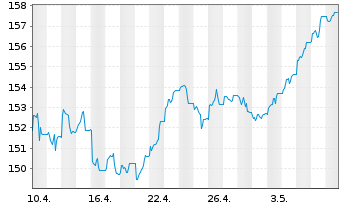 Chart Deka-Europa Aktien Spezial Inh.-Anteile CF(T) o.N. - 1 Monat