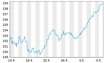 Chart Deka-Europa Aktien Spezial Inh.-Anteile CF(T) o.N. - 1 Month