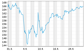 Chart DJE-Mittelstand & Innovation Nam.Ant. PA (EUR) oN - 1 Monat