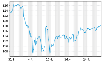 Chart MainFirst SICAV II-M.G.Div.St. Act.N.B Dis.EUR oN - 1 mois