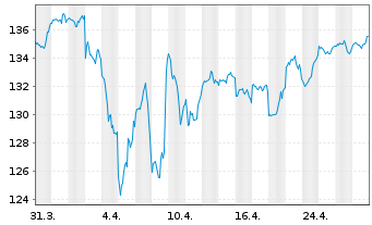 Chart BSF - BlackRock MIPM Actions Nom.A1 EUR o.N. - 1 mois