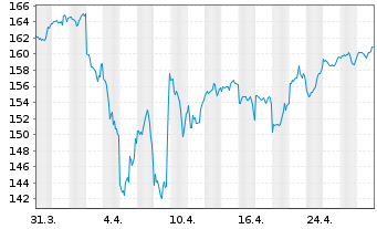 Chart BSF - BlackRock MIPG Actions Nom.A2 EUR o.N. - 1 mois