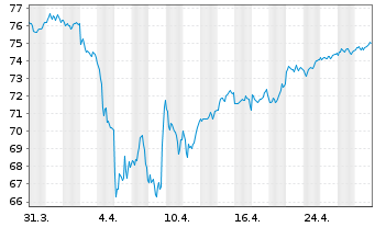 Chart Xtrackers MSCI Europe - 1 Monat