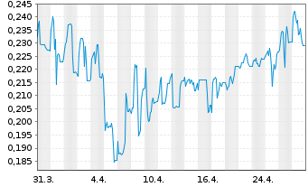 Chart ADLER Group S.A. - 1 mois