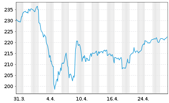 Chart BlackR.SF-BR Sys.ESG Wld Eq. Action Nom. A2 USD oN - 1 mois