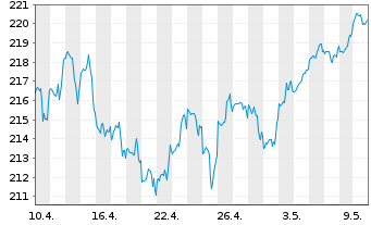 Chart BlackR.SF-BR Sys.ESG Wld Eq. Action Nom. A2 USD oN - 1 Monat
