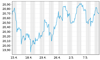 Chart UBS-ETF-MSCI Japan Soc.Res.ETF - 1 mois
