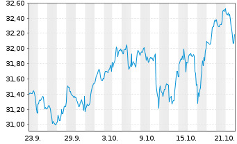 Chart UBS MSCI USA Socially Resp. -Ant.(h.to CHF)A-acc - 1 Monat