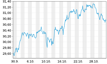 Chart UBS MSCI EMU Socially Resp. -Ant.(h.to CHF)A-acc - 1 Month