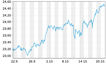 Chart UBS MSCI EMU Socially Resp. -Ant.(h.to CHF)A-dis - 1 Monat