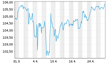 Chart BSF - BlackRock MIPD Actions Nom.A4 EUR o.N. - 1 Month