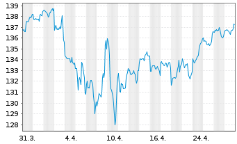 Chart BSF - BlackRock MIPM Actions Nom.A4 EUR o.N. - 1 mois