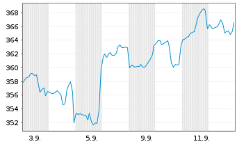 Chart Pictet - Robotics Namens-Ant.P DY Dis.EUR o.N. - 1 Month