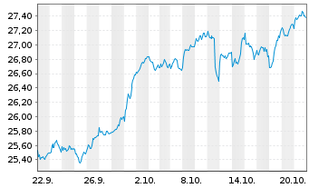 Chart UBS MSCI EMU Socially Resp. -Ant.(h.to USD A-acc - 1 Monat