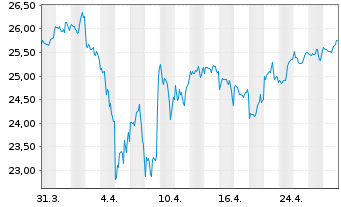 Chart UBS ETF-U.E.-MSCI USA S.R.U.E. - 1 Month