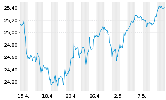 Chart UBS ETF-U.E.-MSCI USA S.R.U.E. - 1 Monat