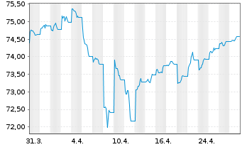 Chart AIS-Amundi USD Corp Bond PAB - 1 mois