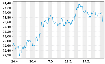 Chart AIS-Amundi USD Corp Bond PAB - 1 mois
