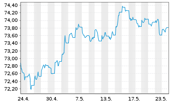 Chart AIS-Amundi USD Corp Bond PAB - 1 Month