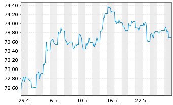 Chart AIS-Amundi USD Corp Bond PAB - 1 Monat
