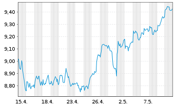 Chart Multi-LYXOR Pan Afr.UCITS ETF - 1 mois