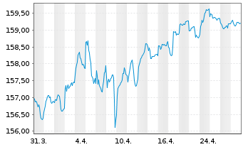 Chart MUL Amundi EUR GovBond 5-7Y UCITS ETF Acc - 1 Monat