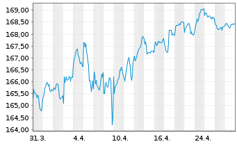 Chart MUL-LY.EO Go.Bd 7-70Y(DR)U.E. - 1 mois