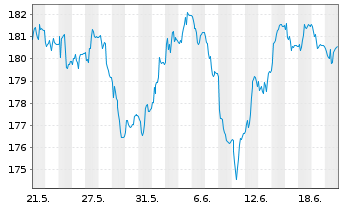 Chart Amundi EUR GovBond 15+Y UCITS ETF Acc - 1 mois