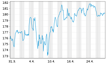 Chart Amundi EUR GovBond 15+Y UCITS ETF Acc - 1 mois