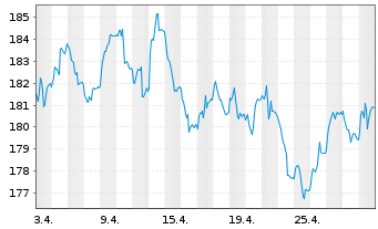 Chart Amundi EUR GovBond 15+Y UCITS ETF Acc - 1 Monat