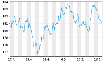 Chart Amundi EUR GovBond 15+Y UCITS ETF Acc - 1 Month