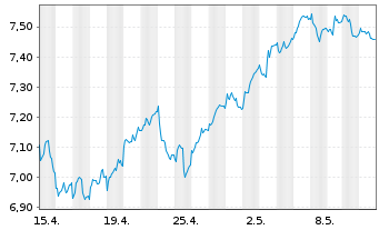 Chart BNP P.Easy-FTSE E./N.Dev.Eur. - 1 Month