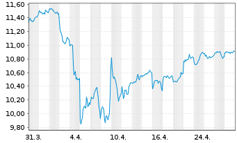 Chart BNP P.Easy-MSCI E.M.ex Con.Wp. - 1 mois