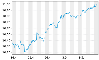 Chart BNP P.Easy-MSCI E.M.ex Con.Wp. - 1 Monat