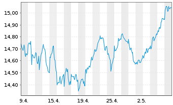 Chart BNP P.Easy-MSCI EMU ex Con.Wp. - 1 mois