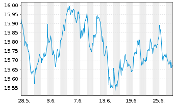 Chart BNP P.Easy-MSCI Eur.ex Con.Wp. - 1 Month