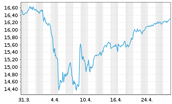 Chart BNP P.Easy-MSCI Eur.ex Con.Wp. - 1 Month