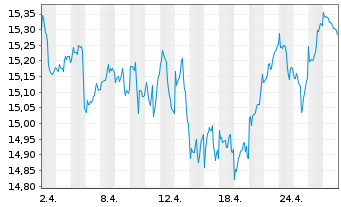 Chart BNP P.Easy-MSCI Eur.ex Con.Wp. - 1 mois