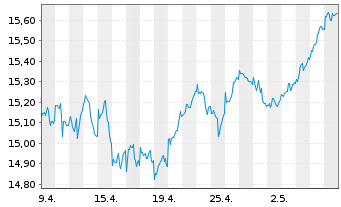 Chart BNP P.Easy-MSCI Eur.ex Con.Wp. - 1 mois