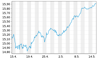 Chart BNP P.Easy-MSCI Eur.ex Con.Wp. - 1 Monat