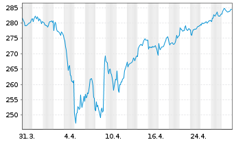 Chart BNP P.Easy-MSCI Eu.S.C.SRI S-S - 1 Monat